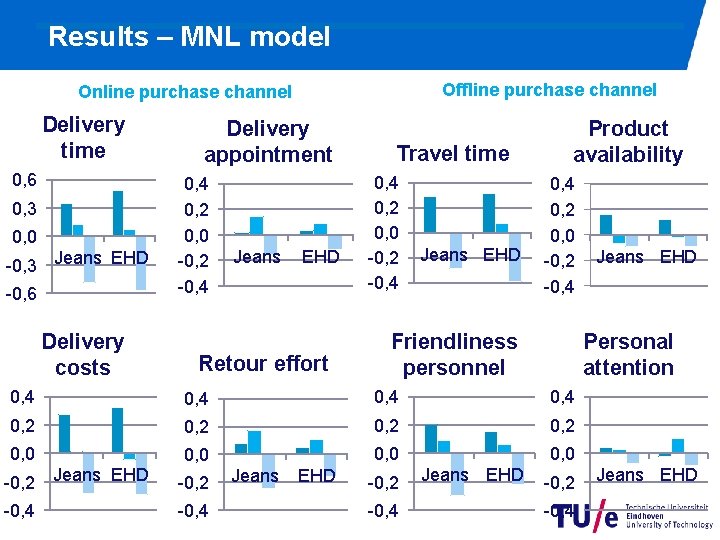 Results – MNL model Offline purchase channel Online purchase channel Delivery time 0, 6