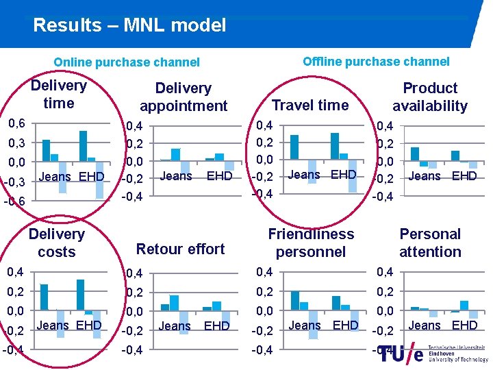 Results – MNL model Offline purchase channel Online purchase channel Delivery time 0, 6