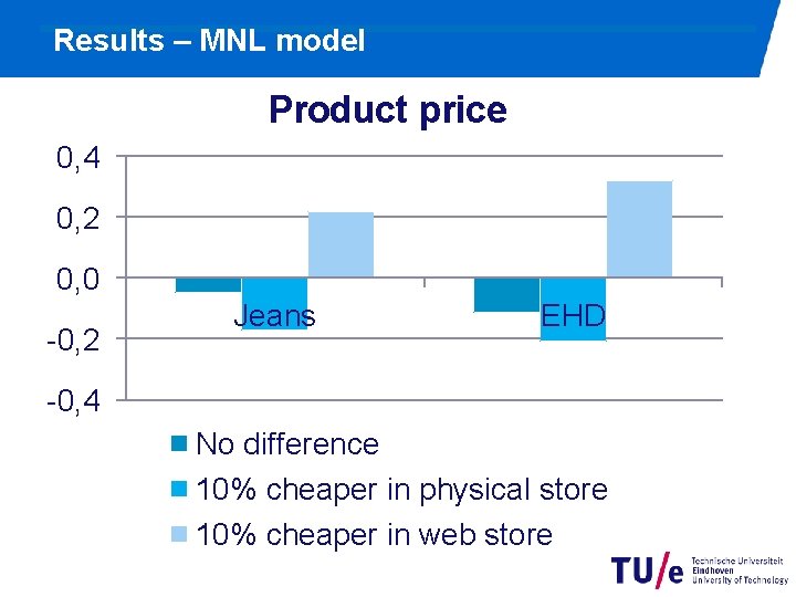 Results – MNL model Product price 0, 4 0, 2 0, 0 -0, 2