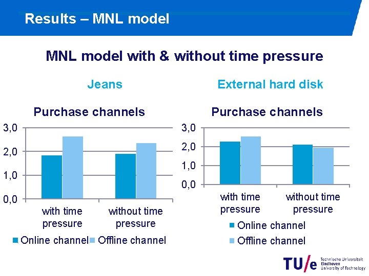 Results – MNL model with & without time pressure Jeans External hard disk Purchase