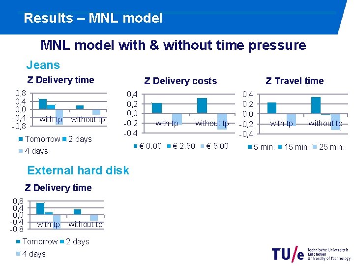 Results – MNL model with & without time pressure Jeans Z Delivery time 0,
