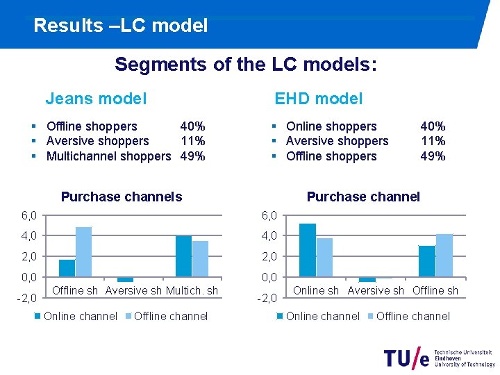 Results –LC model Segments of the LC models: Jeans model § Offline shoppers 40%