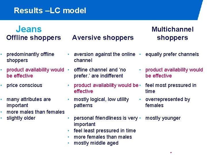 Results –LC model Jeans Offline shoppers • predominantly offline shoppers Aversive shoppers • aversion
