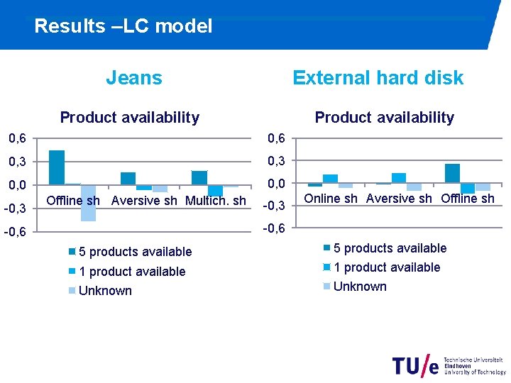 Results –LC model Jeans External hard disk Product availability 0, 6 0, 3 0,