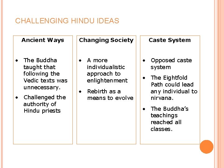 CHALLENGING HINDU IDEAS Ancient Ways • The Buddha taught that following the Vedic texts