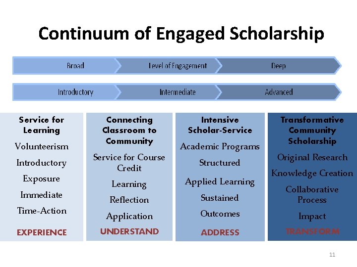 Continuum of Engaged Scholarship Service for Learning Volunteerism Introductory Exposure Immediate Time-Action EXPERIENCE Connecting