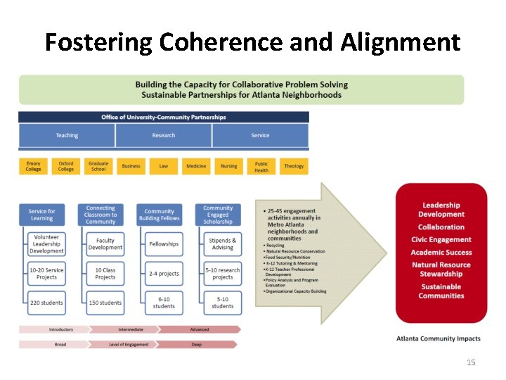 Fostering Coherence and Alignment 15 