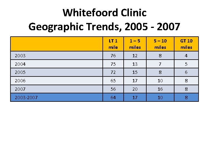 Whitefoord Clinic Geographic Trends, 2005 - 2007 LT 1 mile 1– 5 miles 5