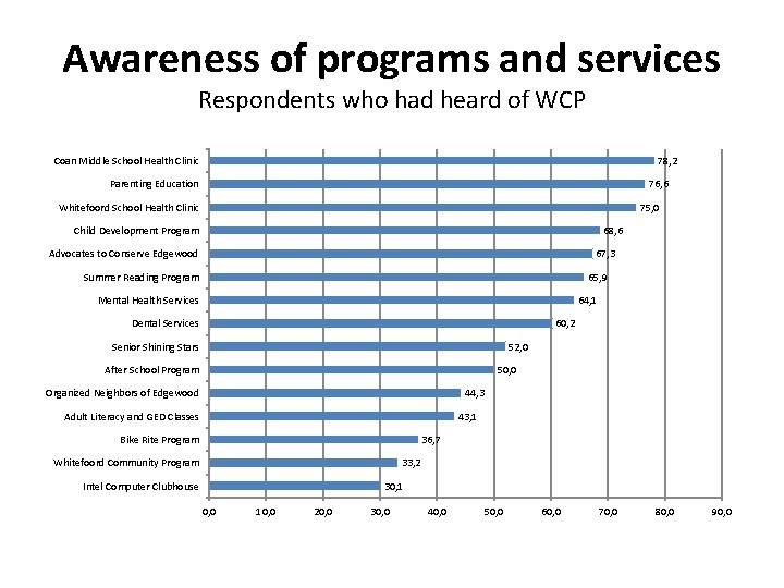 Awareness of programs and services Respondents who had heard of WCP 78, 2 Coan