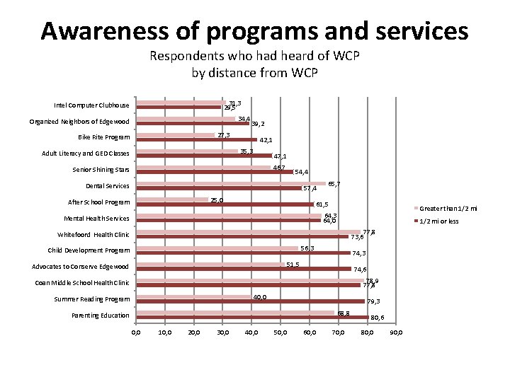 Awareness of programs and services Respondents who had heard of WCP by distance from