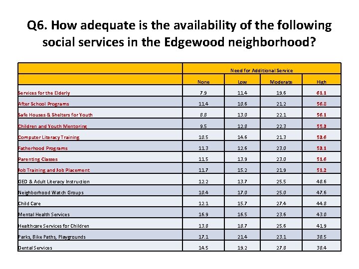 Q 6. How adequate is the availability of the following social services in the