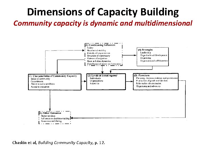 Dimensions of Capacity Building Community capacity is dynamic and multidimensional Chaskin et al, Building