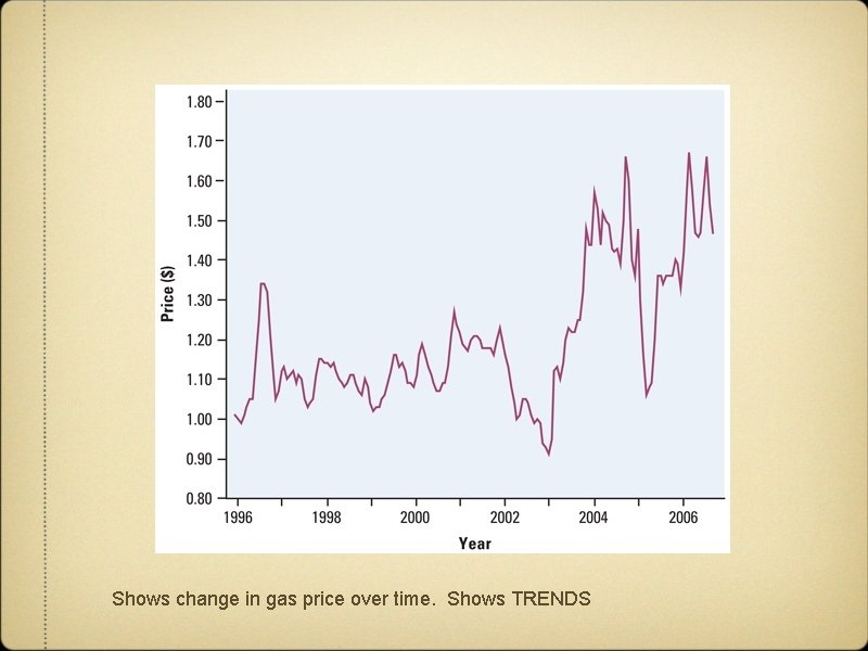 Shows change in gas price over time. Shows TRENDS 