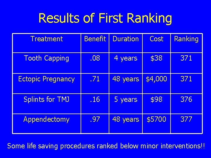 Results of First Ranking Treatment Benefit Duration Cost Ranking $38 371 Tooth Capping .
