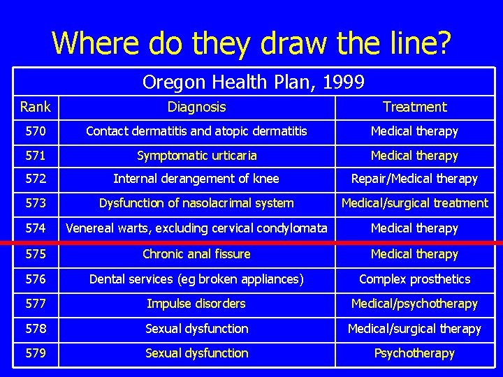 Where do they draw the line? Oregon Health Plan, 1999 Rank Diagnosis Treatment 570