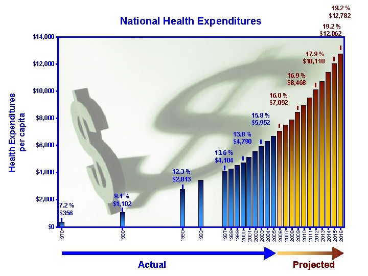19. 2 % $12, 782 National Health Expenditures 19. 2 % $12, 062 $14,