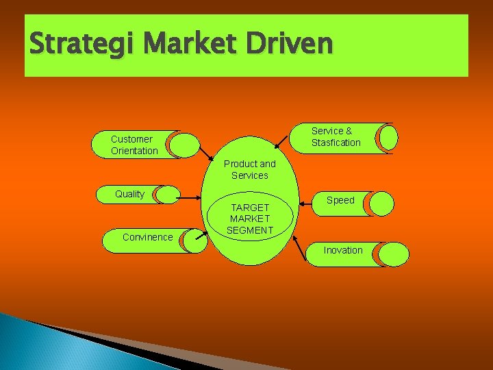Strategi Market Driven Service & Stasfication Customer Orientation Product and Services Quality Convinence TARGET