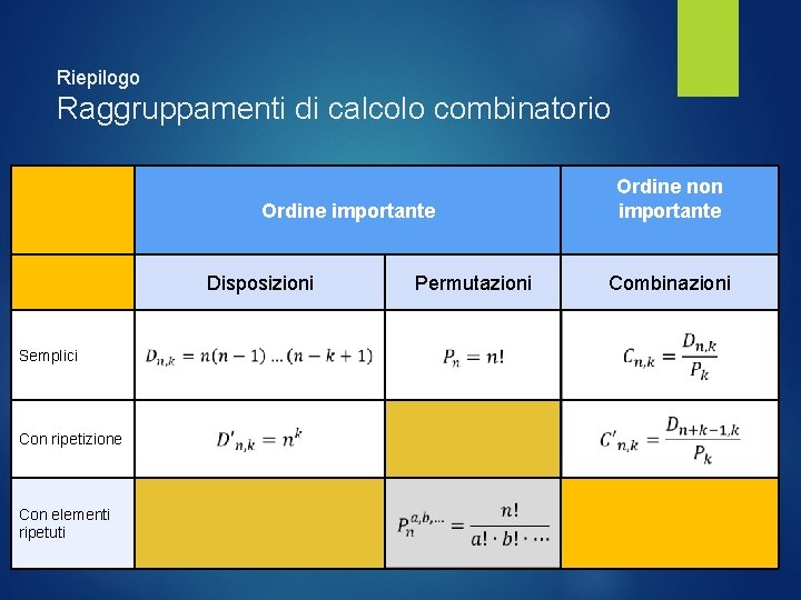 Riepilogo Raggruppamenti di calcolo combinatorio Ordine importante Disposizioni Semplici Con ripetizione Con elementi ripetuti