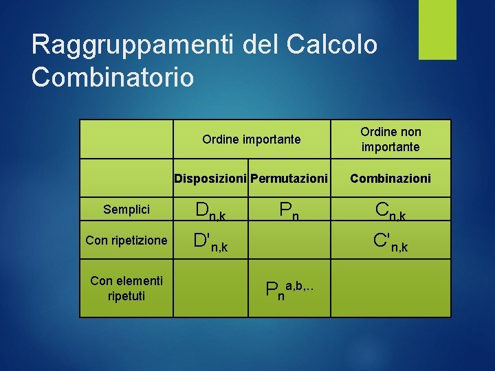 Raggruppamenti del Calcolo Combinatorio Ordine importante Ordine non importante Disposizioni Permutazioni Combinazioni Semplici Dn,