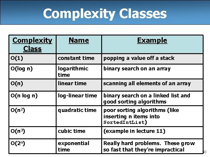Complexity Classes Complexity Class Name Example O(1) constant time popping a value off a
