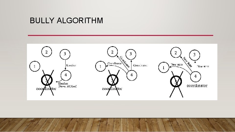 BULLY ALGORITHM 