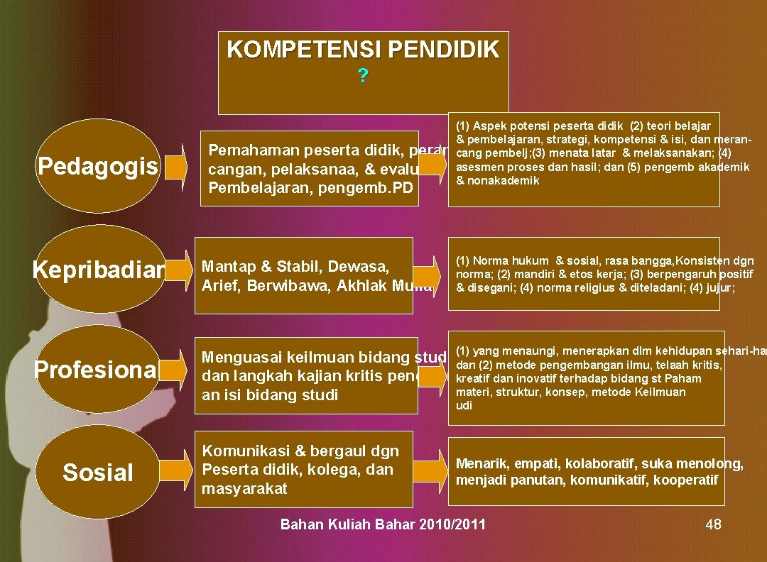 KOMPETENSI PENDIDIK ? Pedagogis Kepribadian Profesional (1) Aspek potensi peserta didik (2) teori belajar