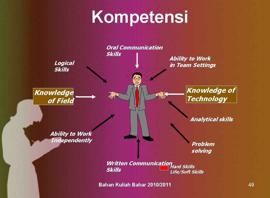 Kompetensi Oral Communication Skills Logical Skills Ability to Work in Team Settings Knowledge of