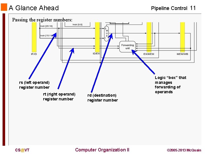 A Glance Ahead Pipeline Control 11 Passing the register numbers: rs (left operand) register