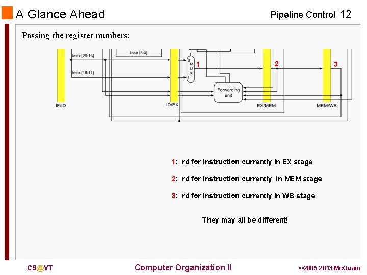 A Glance Ahead Pipeline Control 12 Passing the register numbers: 2 1 3 1: