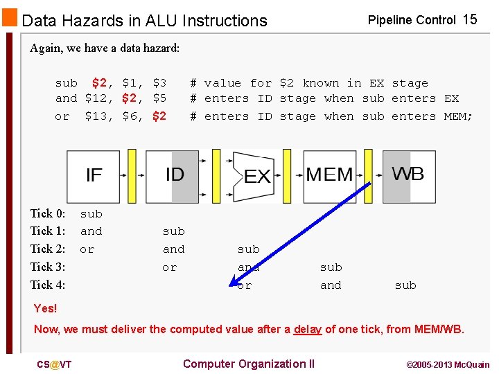 Data Hazards in ALU Instructions Pipeline Control 15 Again, we have a data hazard: