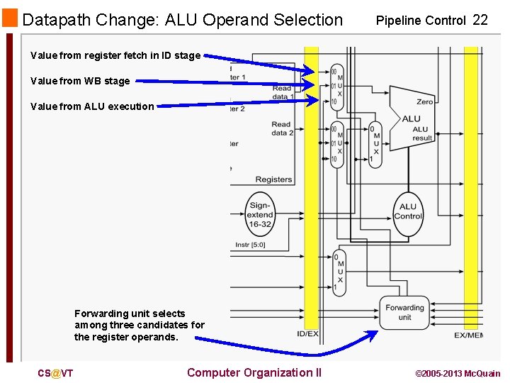Datapath Change: ALU Operand Selection Pipeline Control 22 Value from register fetch in ID