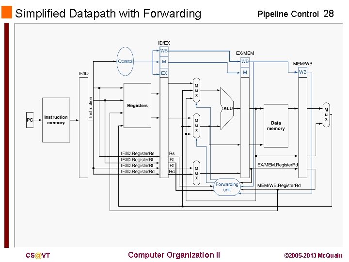 Simplified Datapath with Forwarding CS@VT Computer Organization II Pipeline Control 28 © 2005 -2013