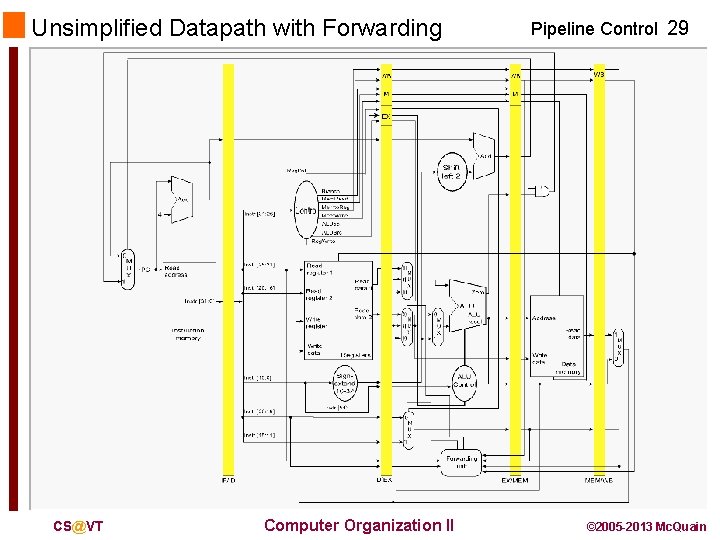 Unsimplified Datapath with Forwarding CS@VT Computer Organization II Pipeline Control 29 © 2005 -2013