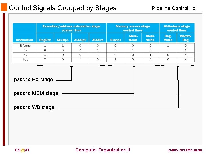 Control Signals Grouped by Stages Pipeline Control 5 pass to EX stage pass to