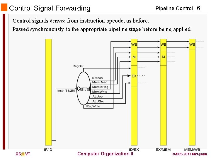 Control Signal Forwarding Pipeline Control 6 Control signals derived from instruction opcode, as before.