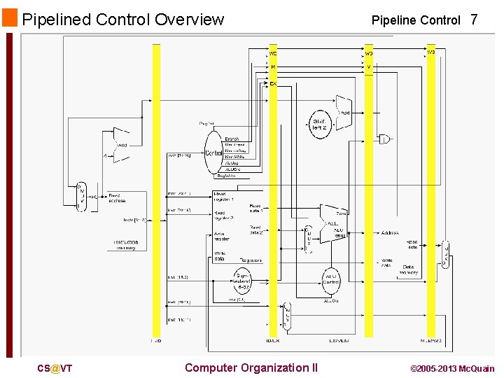 Pipelined Control Overview CS@VT Computer Organization II Pipeline Control 7 © 2005 -2013 Mc.