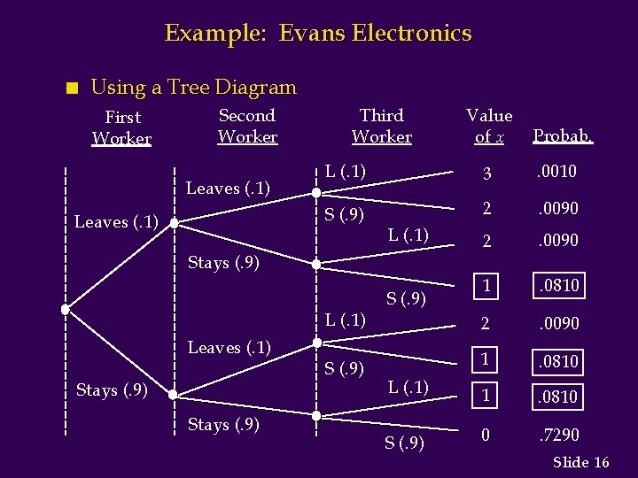 Example: Evans Electronics n Using a Tree Diagram First Worker Second Worker Leaves (.