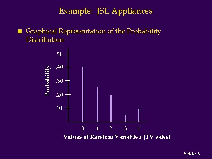 Example: JSL Appliances Graphical Representation of the Probability Distribution. 50 Probability n . 40.