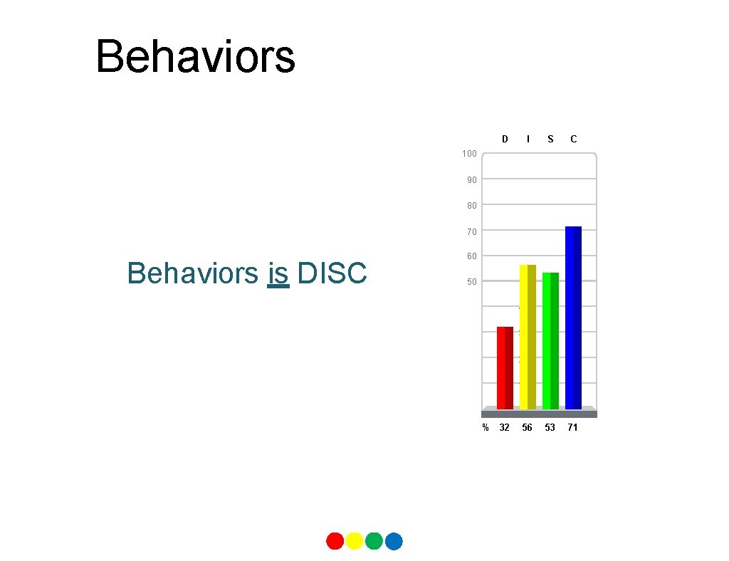 Behaviors D I S C 53 71 100 90 80 70 Behaviors is DISC