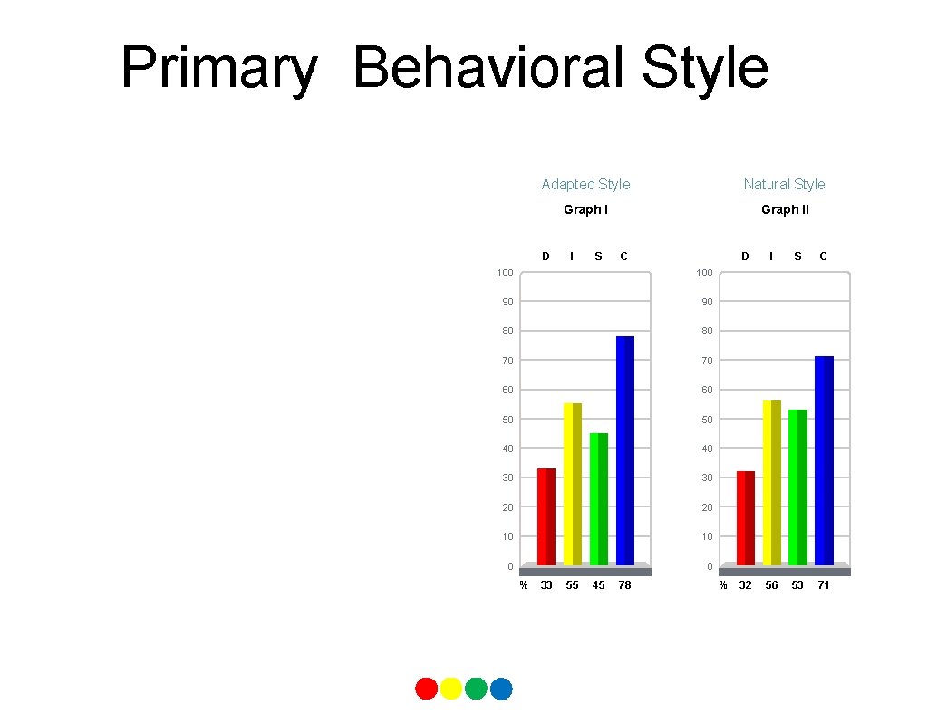 Primary Behavioral Style Adapted Style Natural Style Graph II D I S C D