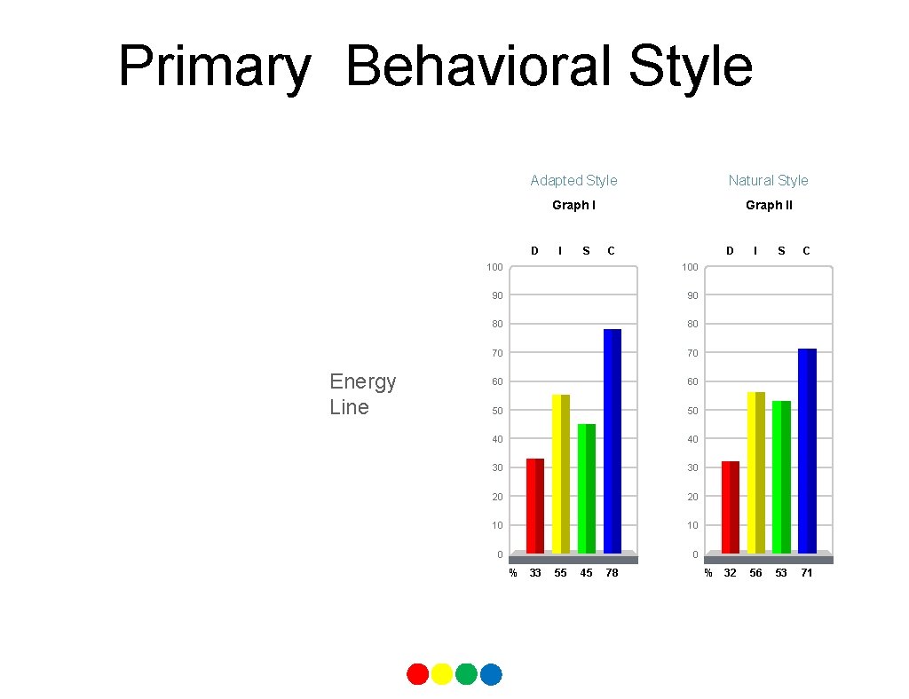 Primary Behavioral Style Adapted Style Natural Style Graph II D Energy Line I S