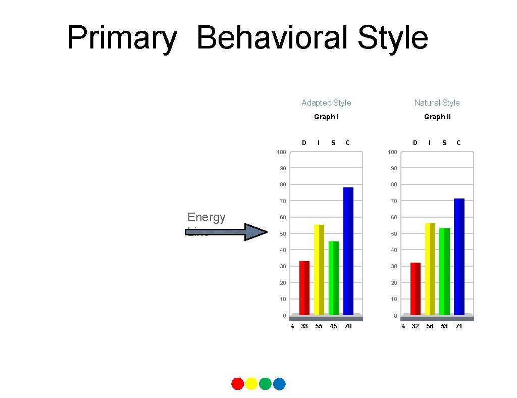 Primary Behavioral Style Adapted Style Natural Style Graph II D Energy Line I S