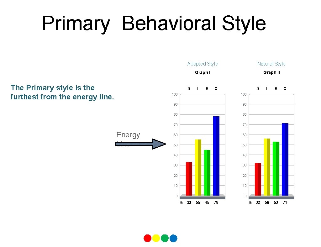 Primary Behavioral Style The Primary style is the furthest from the energy line. Adapted