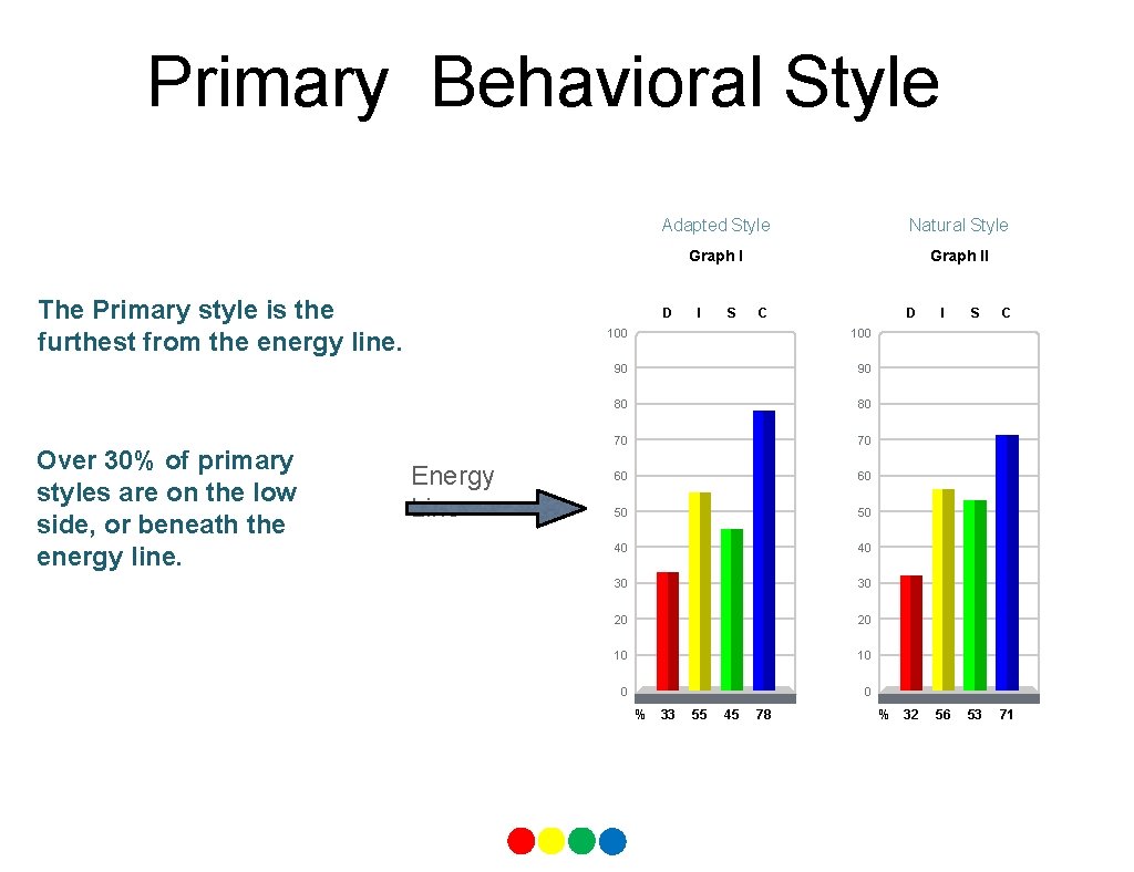 Primary Behavioral Style The Primary style is the furthest from the energy line. Over