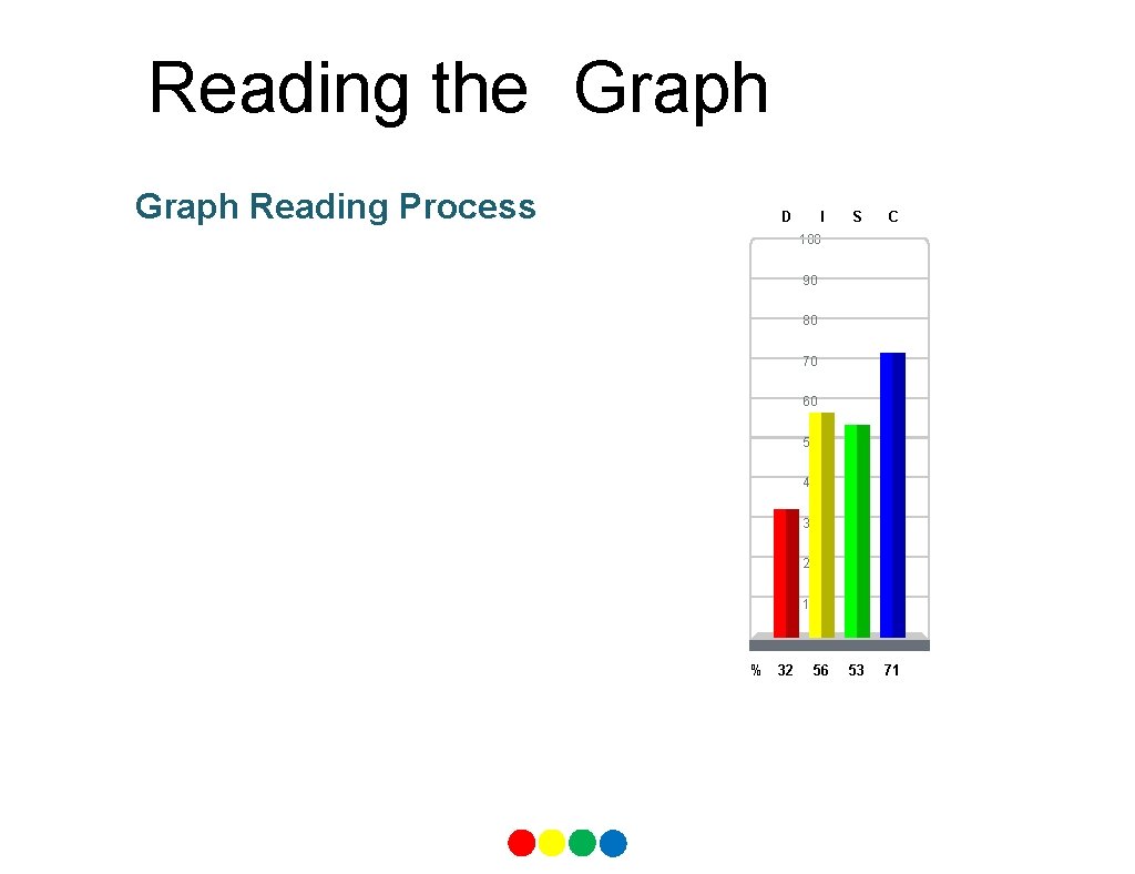Reading the Graph Reading Process D I S C 53 71 100 90 80