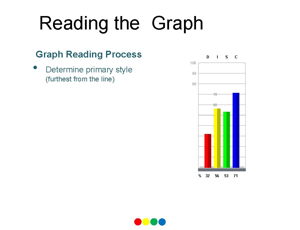 Reading the Graph Reading Process • D I S C 53 71 100 Determine