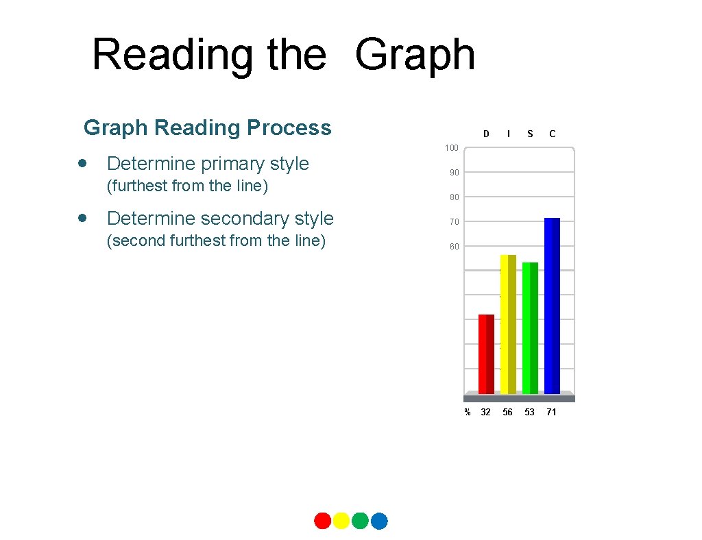 Reading the Graph Reading Process • • D I S C 53 71 100