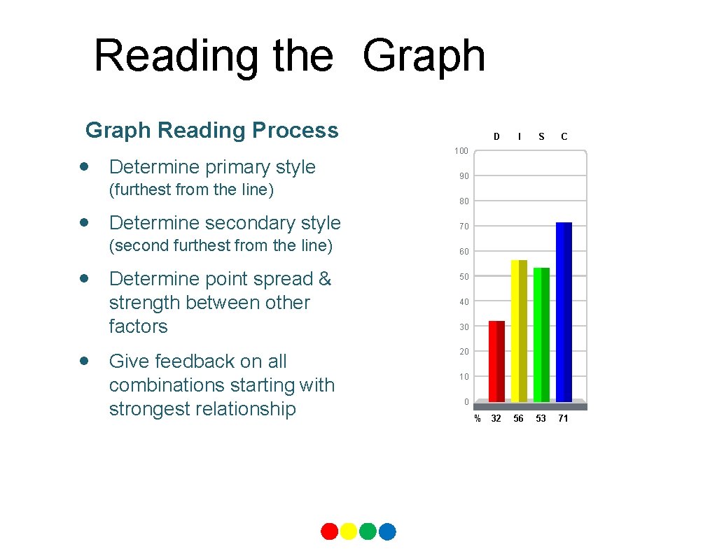 Reading the Graph Reading Process • • D I S C 32 56 53