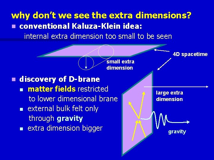 why don’t we see the extra dimensions? n conventional Kaluza-Klein idea: internal extra dimension
