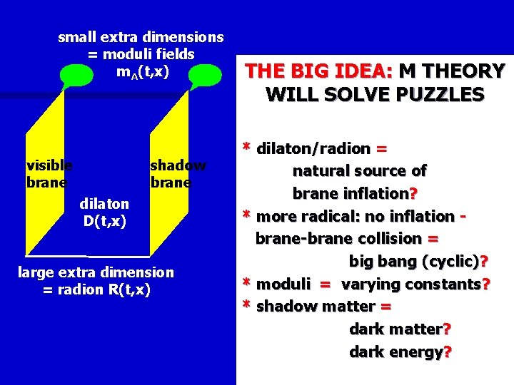 small extra dimensions = moduli fields m. A(t, x) visible brane shadow brane dilaton